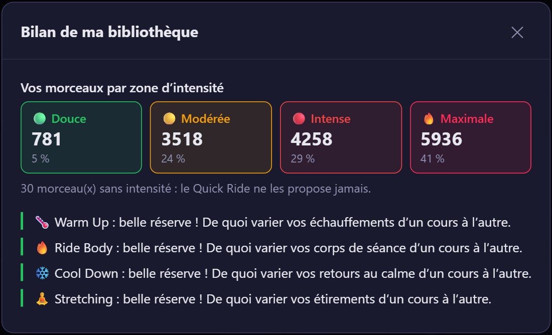 Le bilan de la bibliothèque dans RideComposer : les quatre zones d'intensité, puis un message pour chaque partie du cours